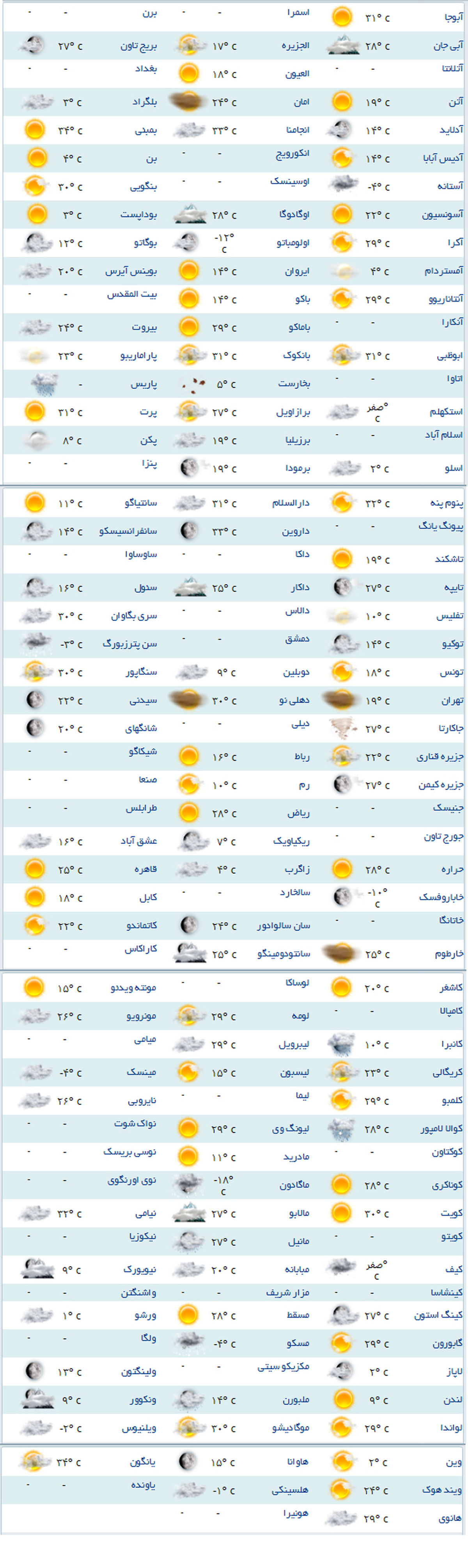 سردترین و گرمترین شهرهای جهان +جدول
