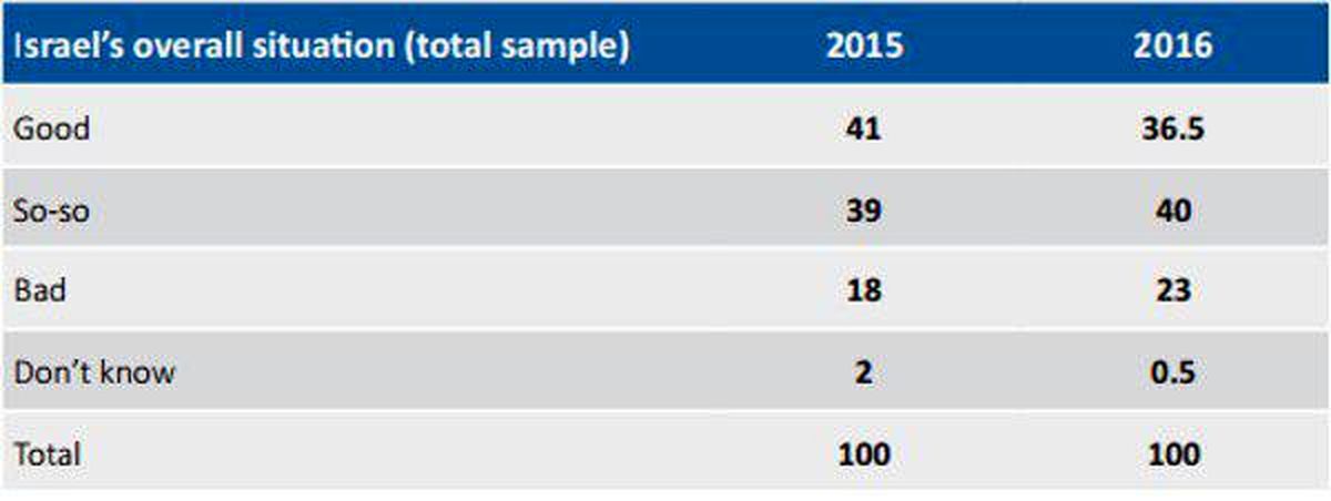 میزان رضایت‌مندی از اسرائیلی بودن در سرزمین‌های اشغالی