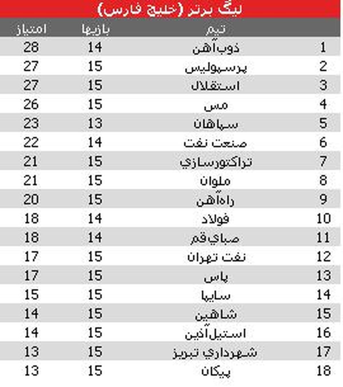 شكست پرسپوليس، پيروزي استقلال و تك امتياز استيل با پروين
