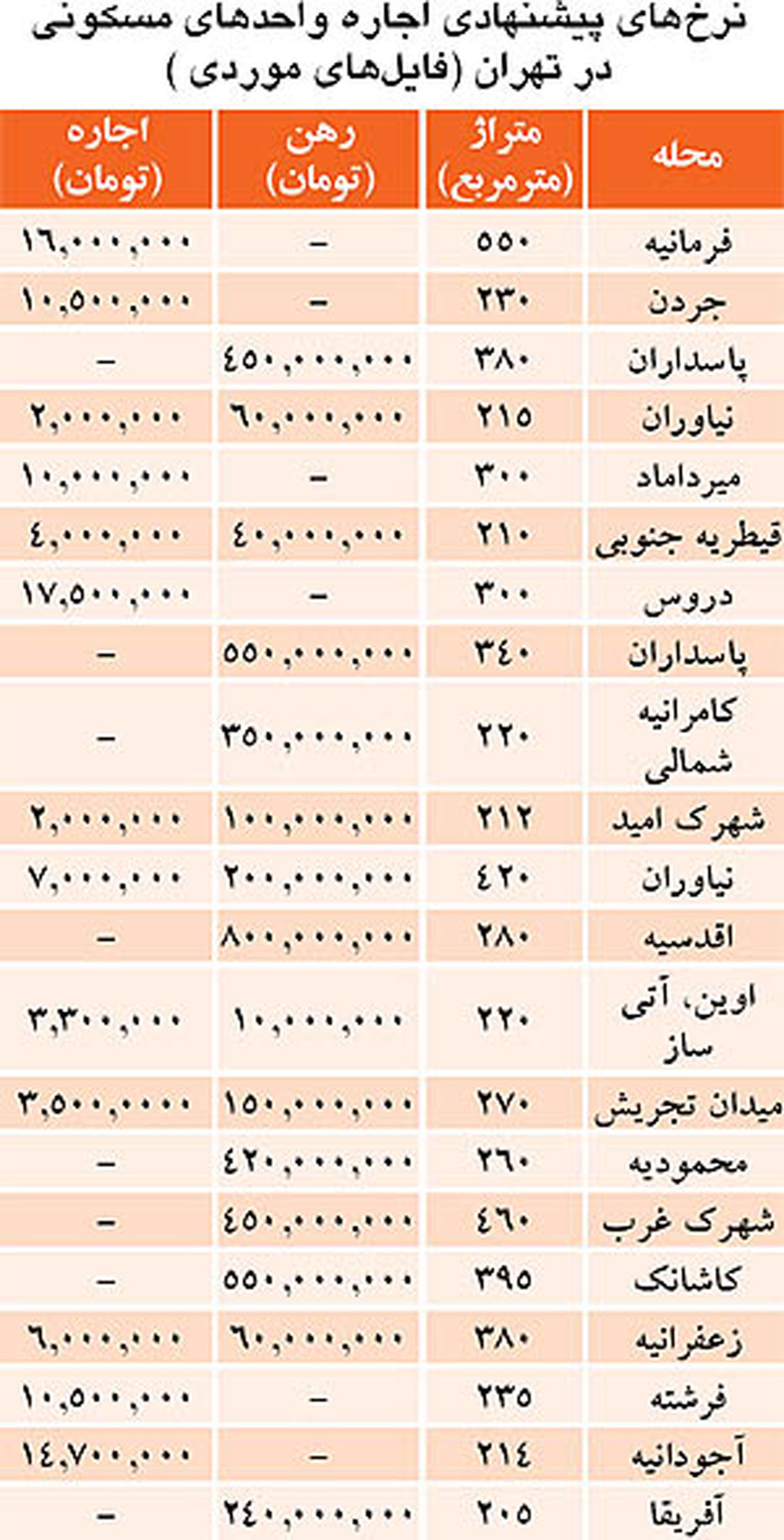 اجارهبهای باورنکردنی آپارتمانهای لوکس