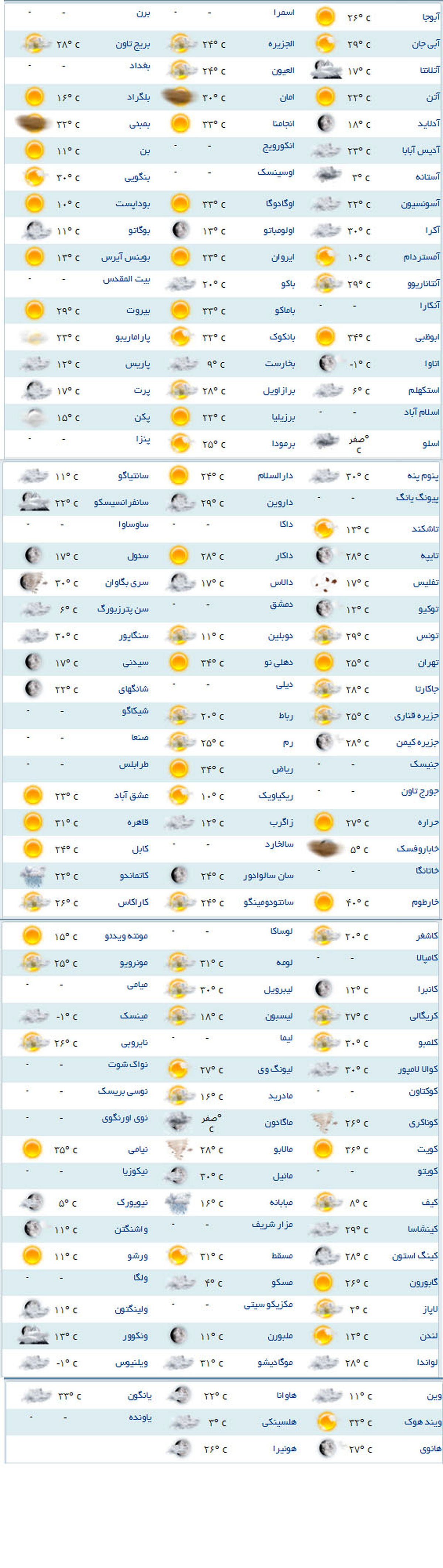 سردترین و گرمترین شهرهای جهان کداماند؟ +جدول