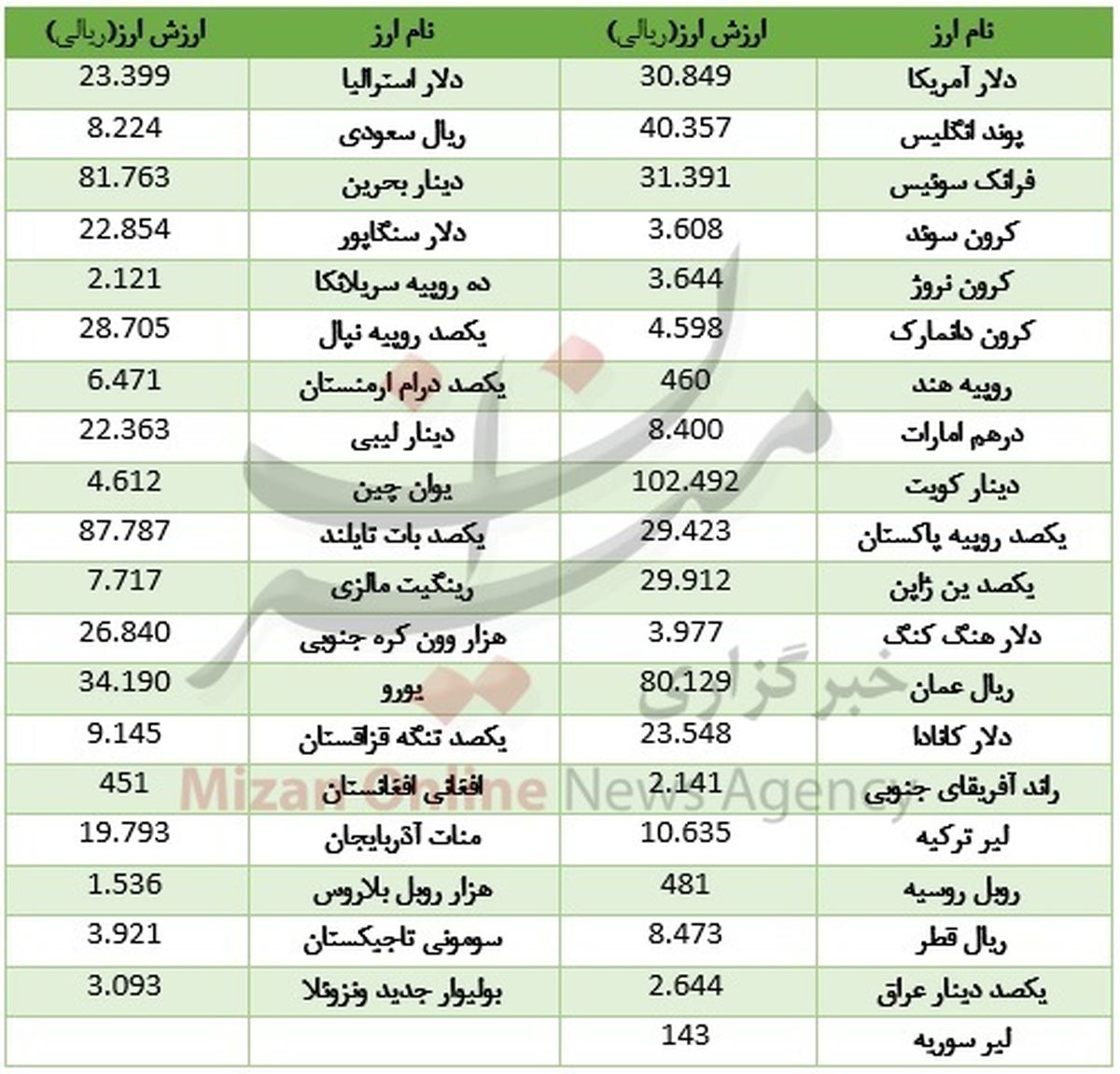 تغییر روند ارزش گذاری دلار دولتی +جدول