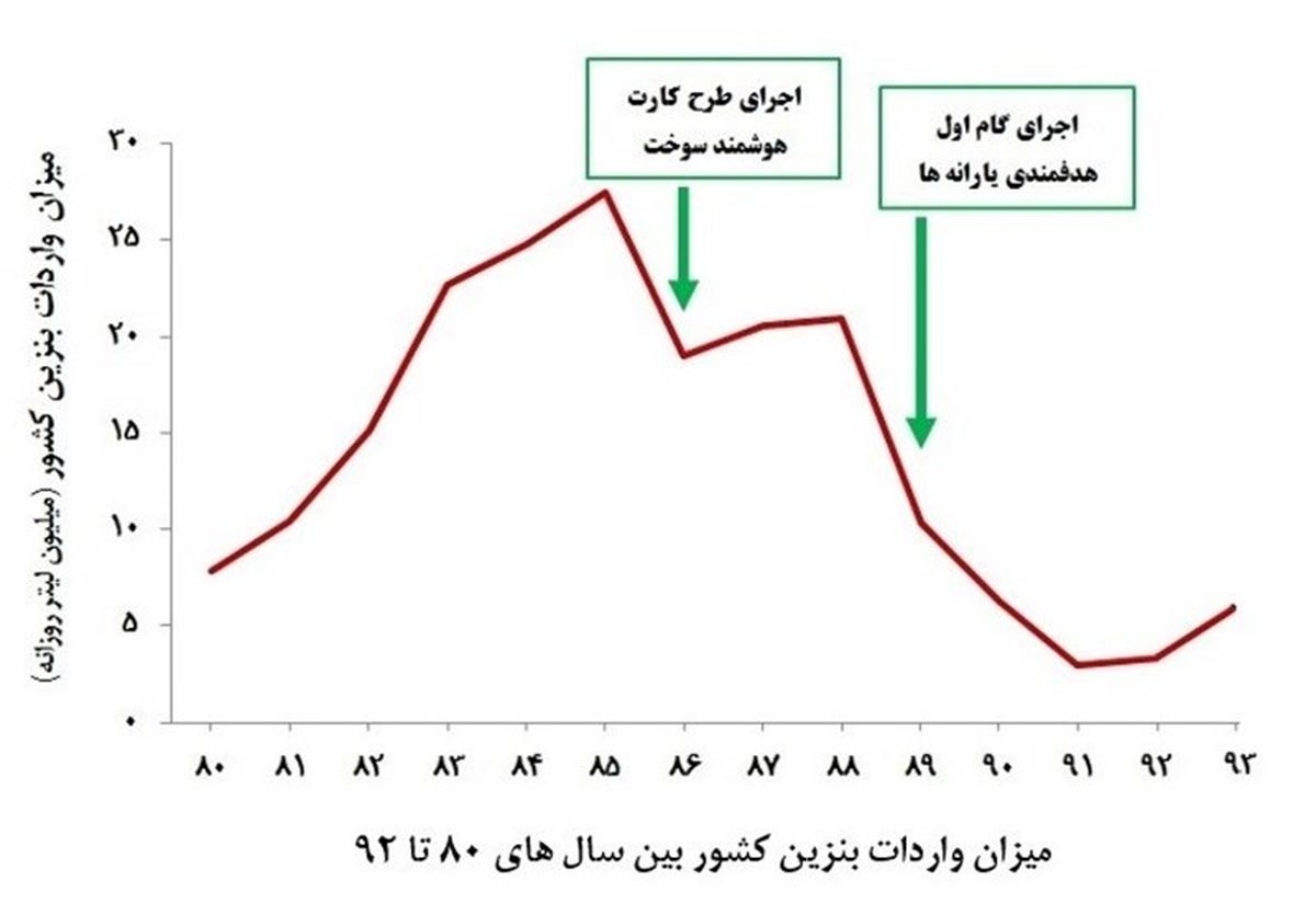 واردات بنزین پس از۹سال صعودی شد/نمودار