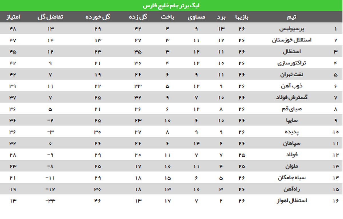 جدول ردهبندی لیگ پس از برد پرسپولیس