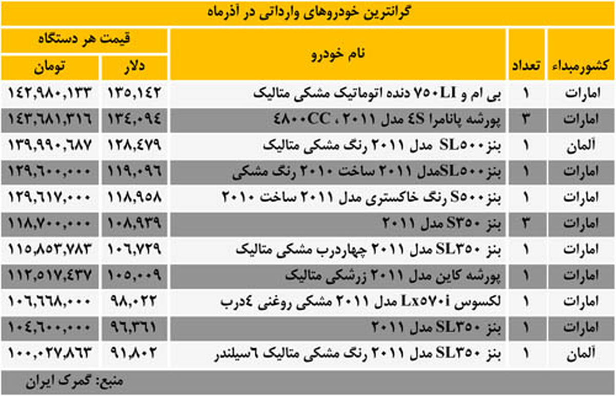 گرانترین خودروهای وارداتی آذرماه +جدول