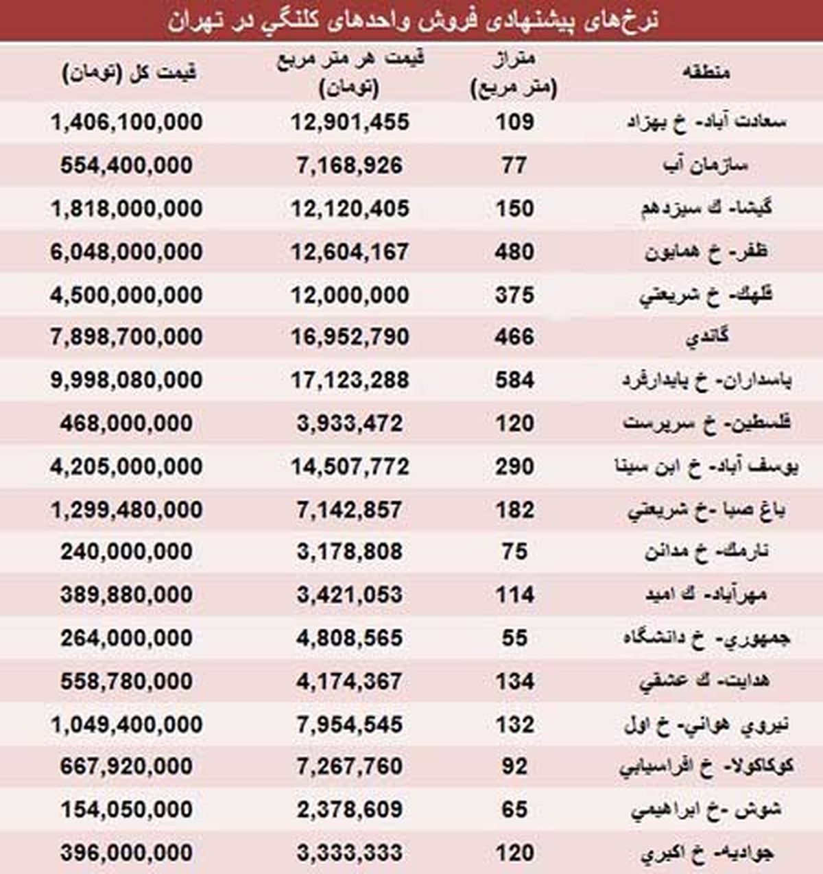 مظنه املاک کلنگی تهران/جدول