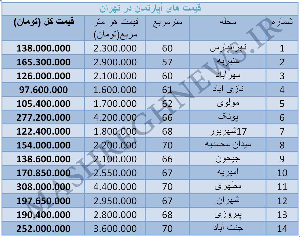 جدول/نرخ پیشنهادی آپارتمان تا 70 متر