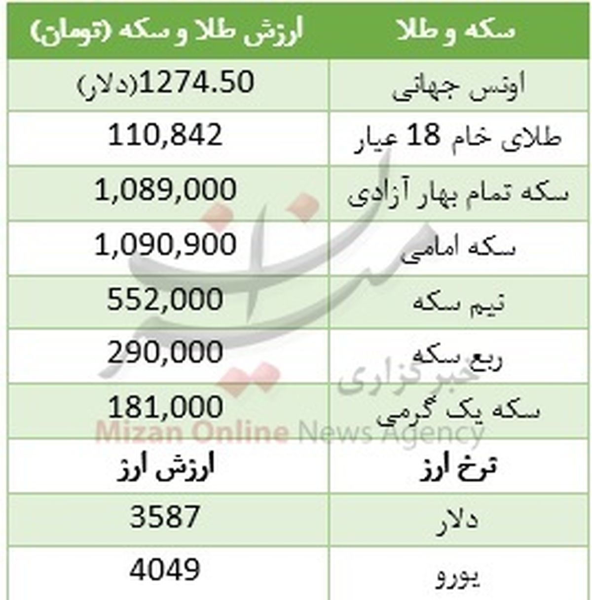 طلا و سکه ارزان شد +جدول