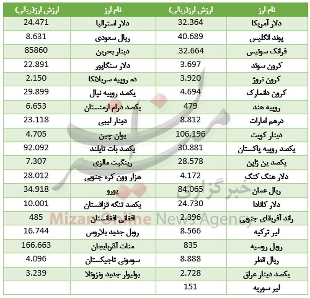 دلار بانکی ریخت! +جدول