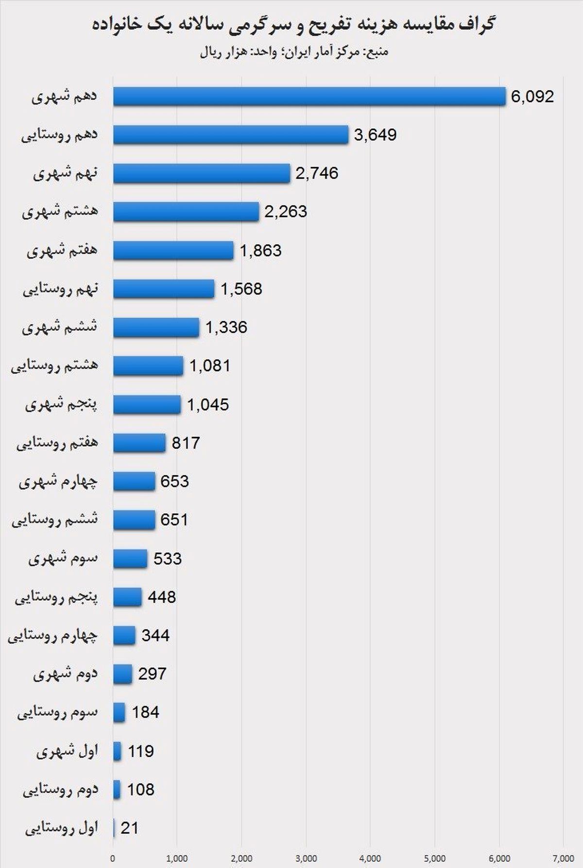 آمار رسمی از هزینه تفریح « ۴ درصدی‌ها» +نمودار