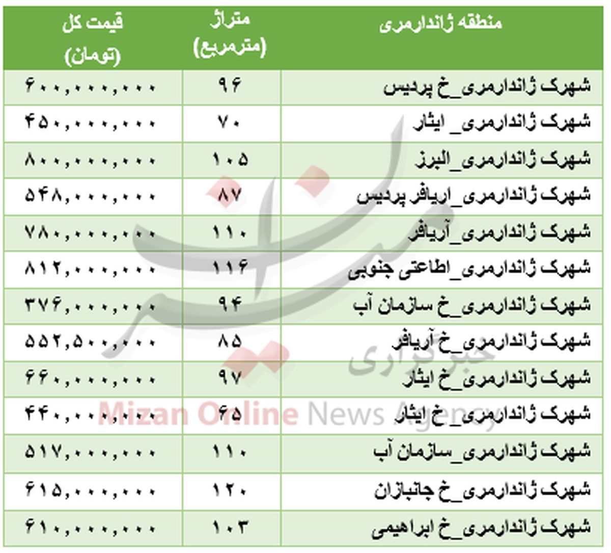 قیمت آپارتمان در شهرک ژاندارمری +جدول