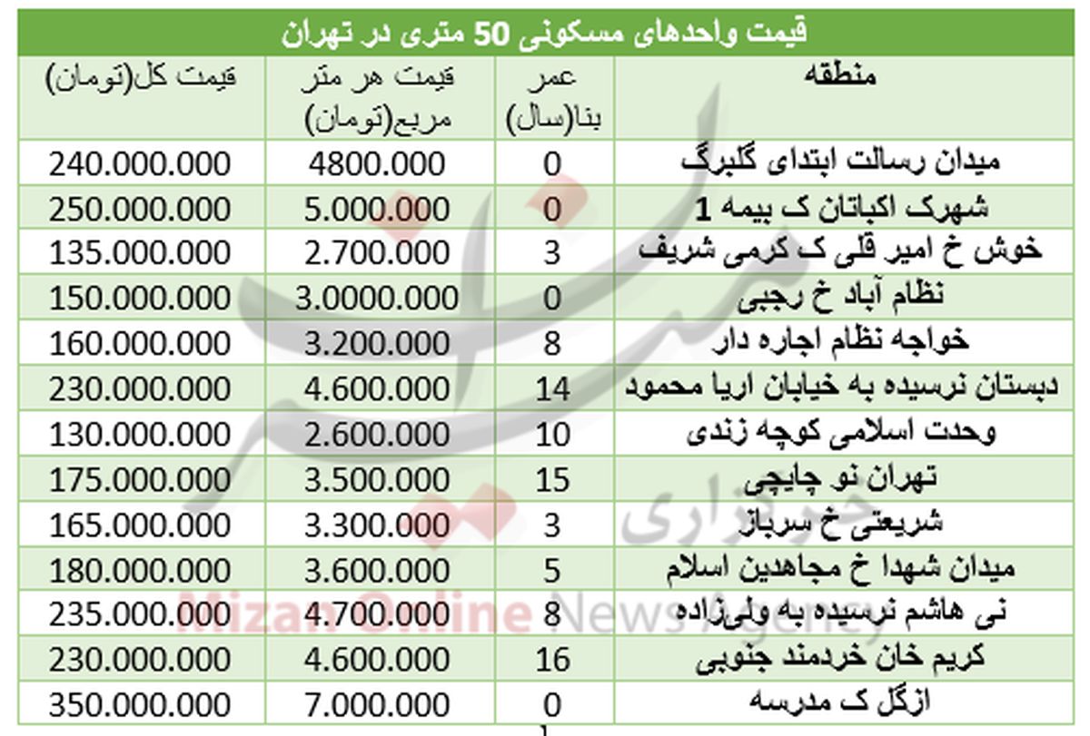 برای خرید خانه‌های ۵۰ متری چقدر باید هزینه کرد؟ +جدول