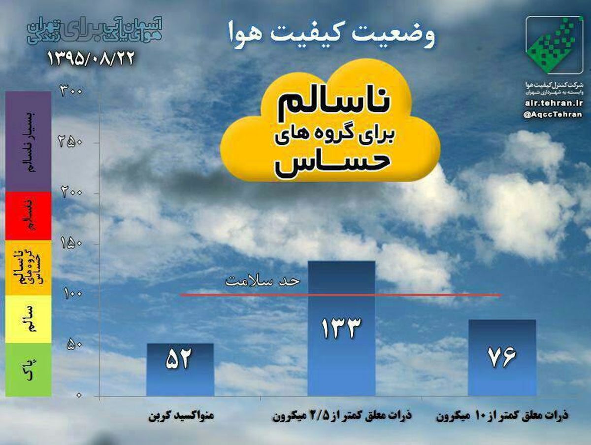 هوای تهران باز هم در شرایط ناسالم قرار گرفت