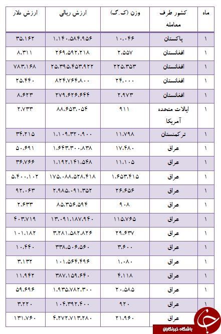 مشتریان پنیر ایرانی کدام کشورند؟ +جدول