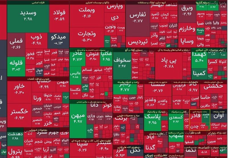 بورس قرمز پوش شد/ شاخص بورس امروز چقدر افت کرد؟