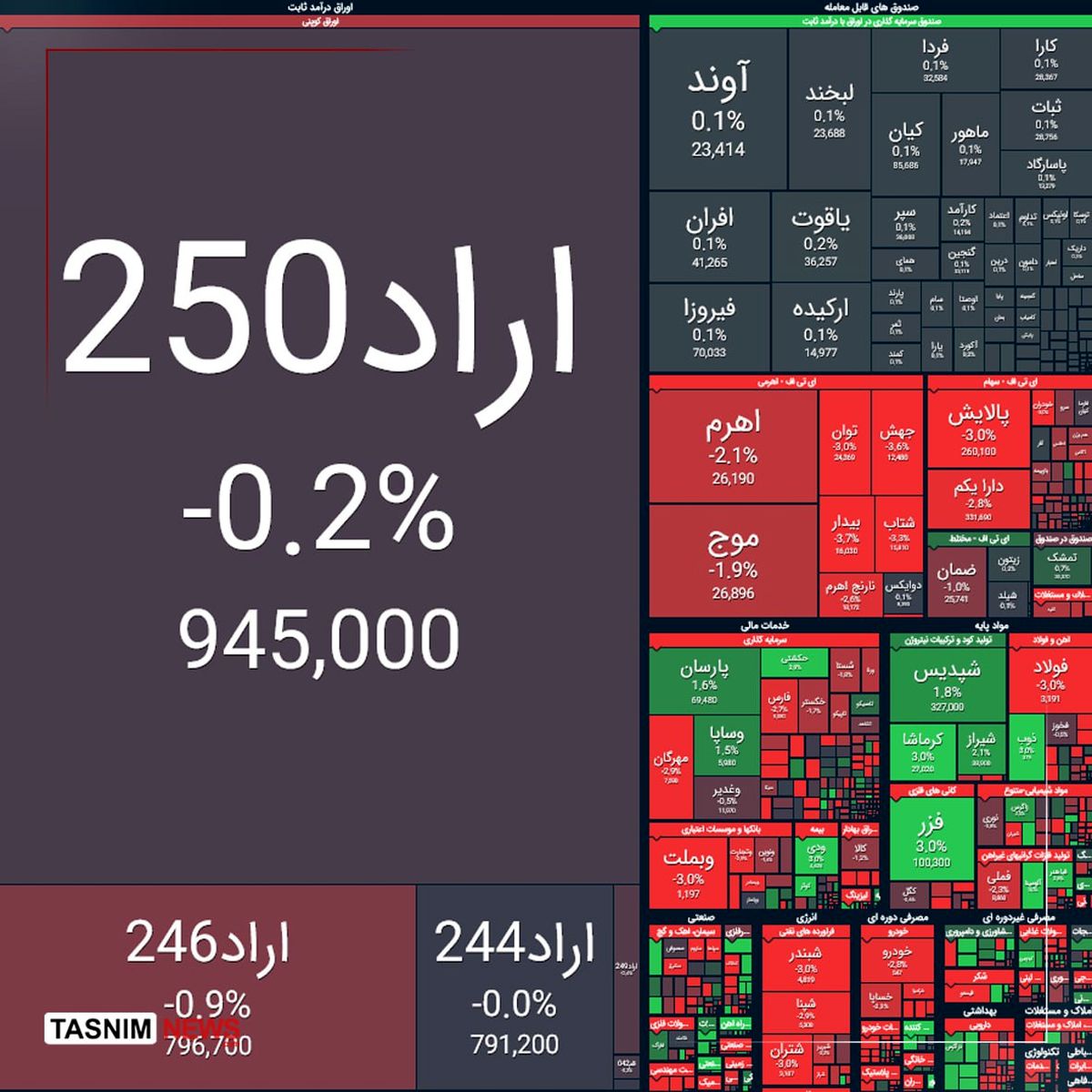 ریزش ۲۱ هزار واحدی شاخص بورس