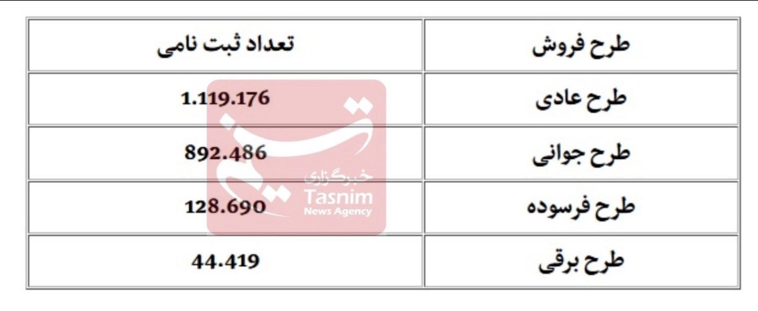 اطلاعیه فوری شبانه ایران خودرو | مهلت ۶ روزه برای انتخاب روش فروش توسط متقاضیان محصولات ایران خودرو/ رفع مسدودی حساب‌ها ۵ شهریور ماه