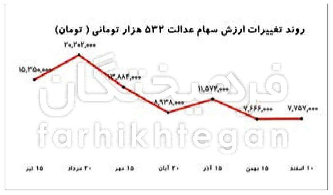 ضرر ۱۳ میلیون تومانی سهامداران سهام عدالت