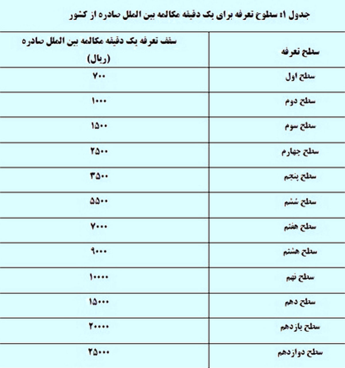 جدول/تعرفه مکالمه های بین المللی