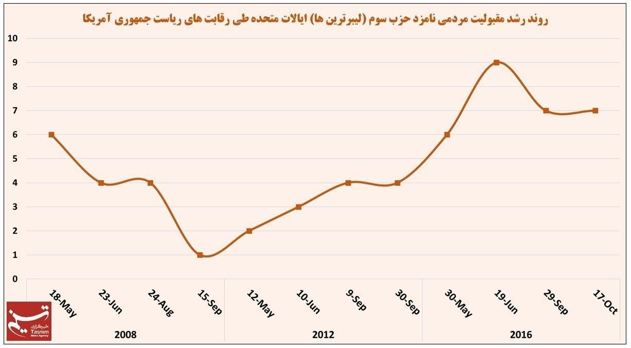 جهش نیروی سوم در انتخابات ریاست جمهوری آمریکا