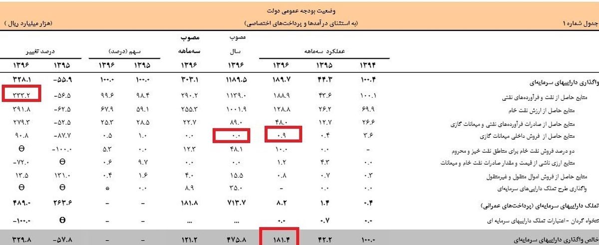 رشد ۳۳۳ درصدی درآمدهای نفتی کشور