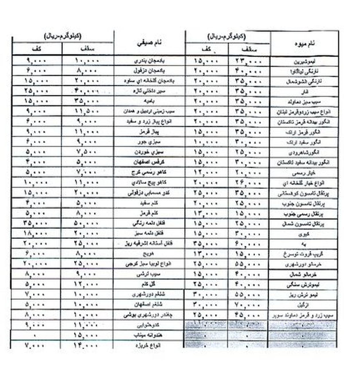 کاهش 10درصدی قیمت فرنگی‌جات/جدول
