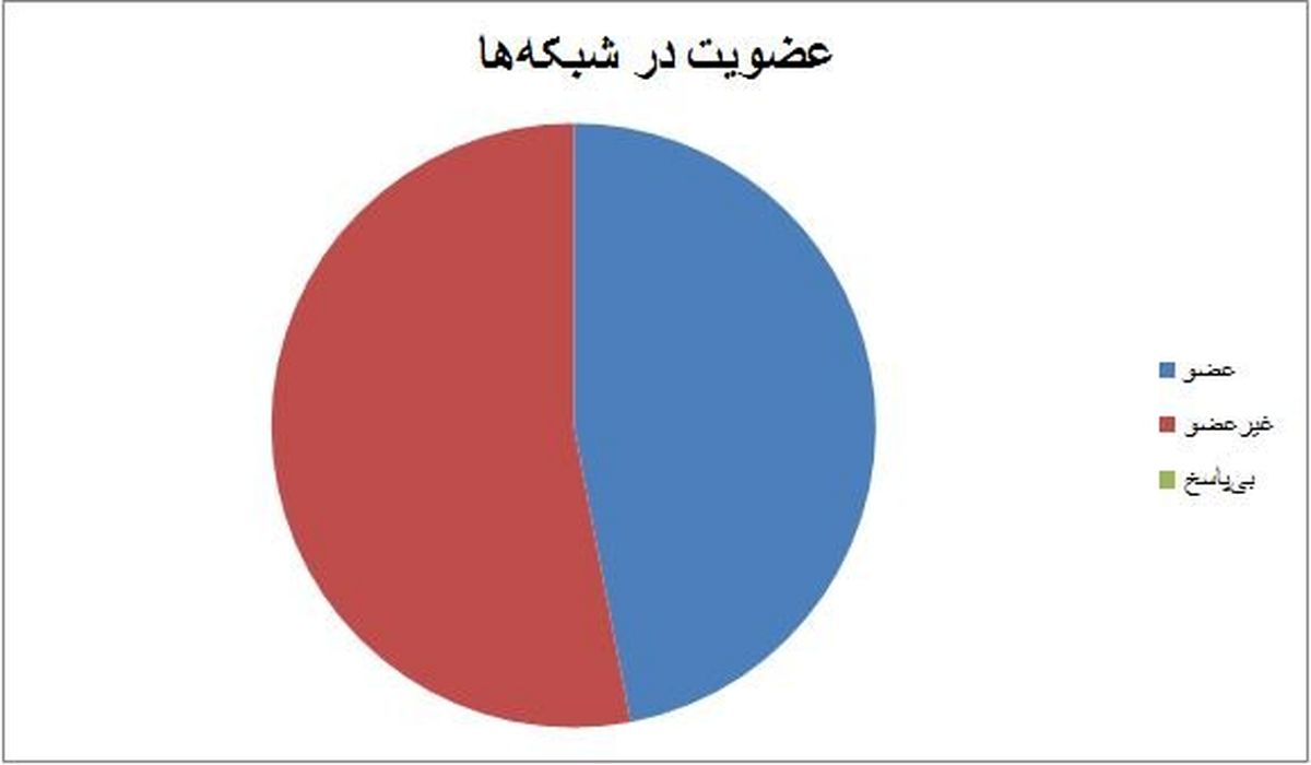 سهم مجرد و متاهلهای ایرانی در شبکههای اجتماعی