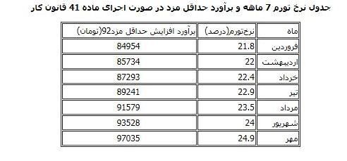 جدول ۷ ماهه افزایش نرخ تورم