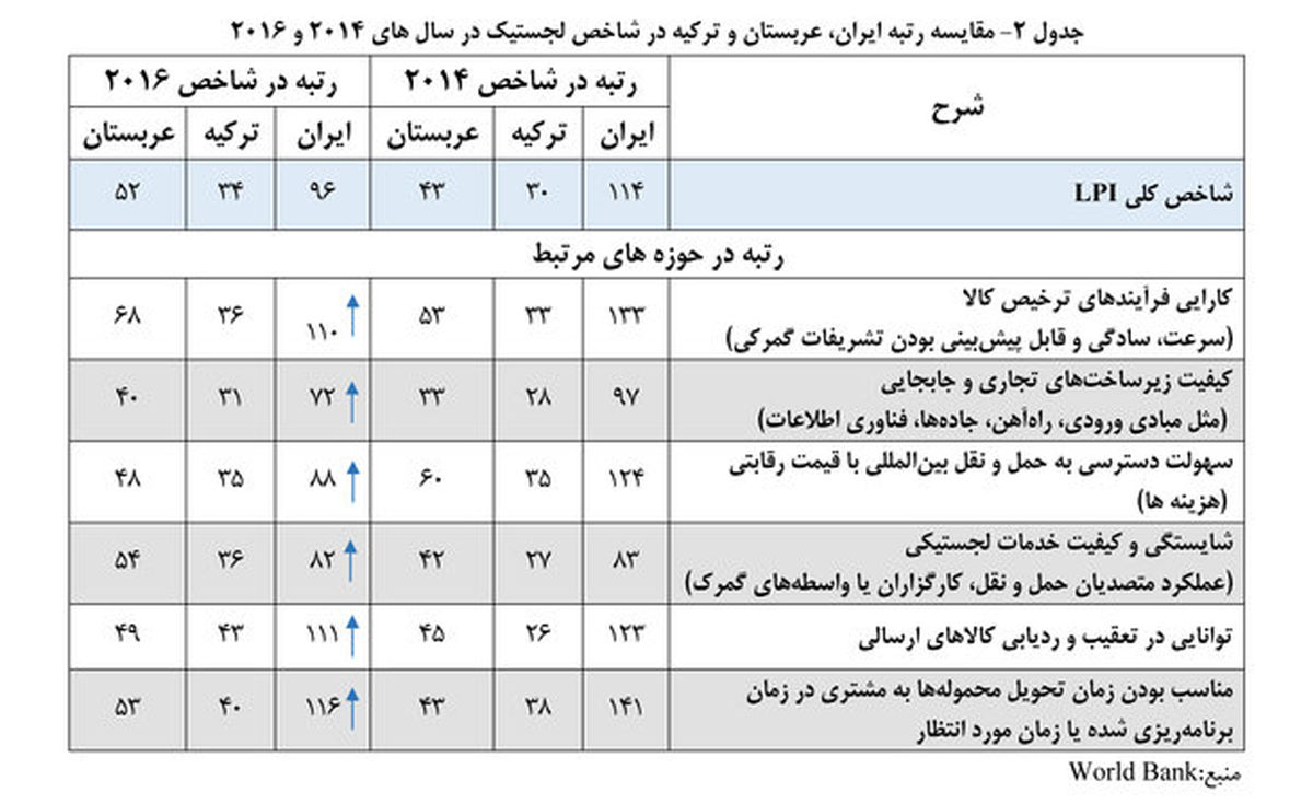 صعود ۱۲پلهای ایران در عملکرد لجستیکی +جدول
