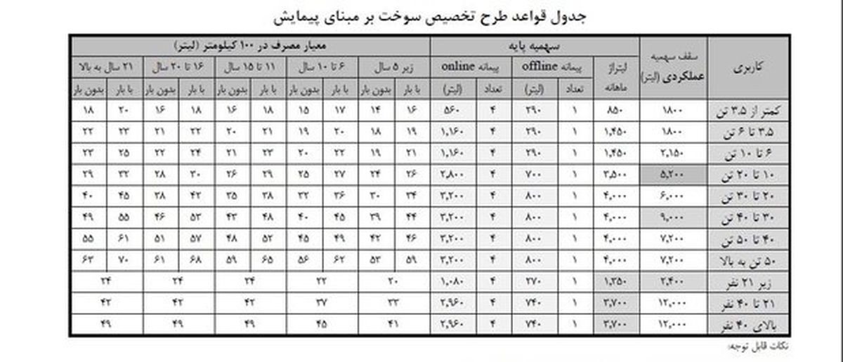 تغییر سهمیه سوخت ناوگان باری و مسافری +جدول