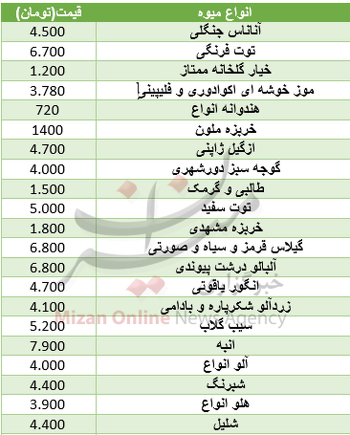 قیمت انواع میوه در بازار +جدول