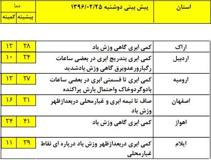 آخرین پیش بینی وضعیت جوی استان‌ها +جدول