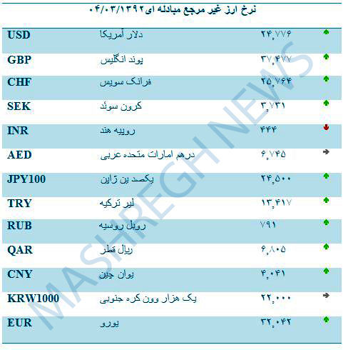جدول/ نرخ امروز انواع ارز در مرکز مبادلات