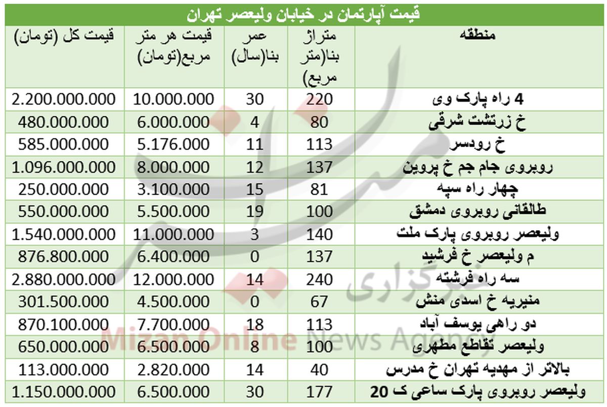 قیمت متفاوت مسکن در خیابان ولیعصر! +جدول