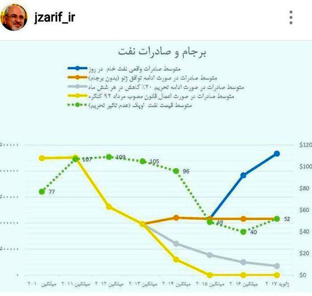دیپلماسی موفق نفتی در اینستاگرام ظریف +عکس