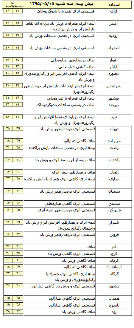 بارش باران و آبگرفتگی در سواحل دریای خزر +جدول