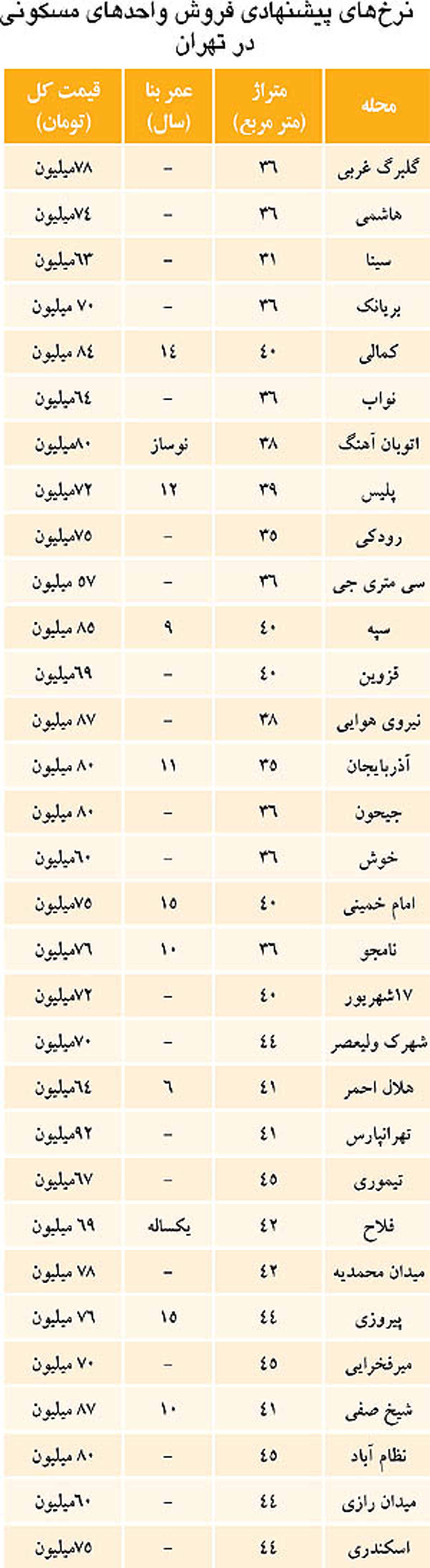 قیمت سوئیت در تهران چقدر است؟/ جدول