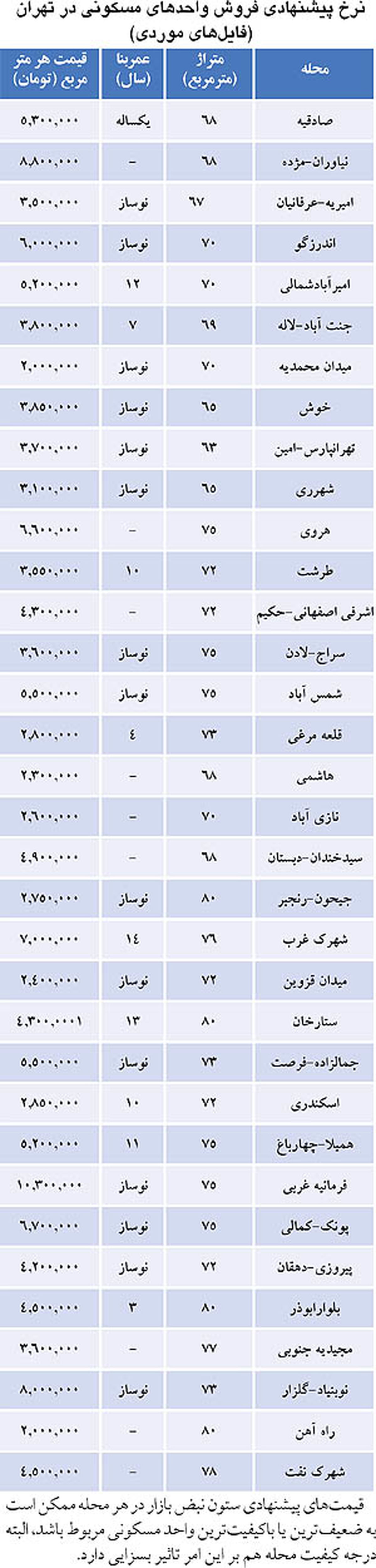 قیمت مسکن دگرگون می‌شود/ جدول