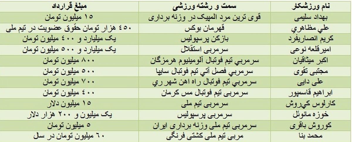 مدال آوران المپیک بیشتر دستمزد می گیرند یا فوتبالیست ها؟!+جدول قراردادها