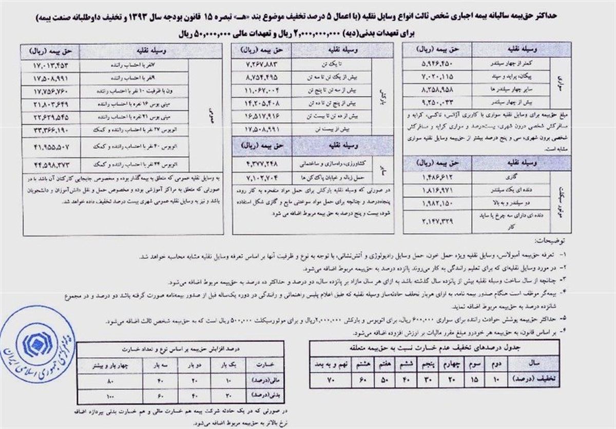 جزئیات‌حق‌بیمه‌شخص‌ثالث‌انواع‌خودرو/جدول