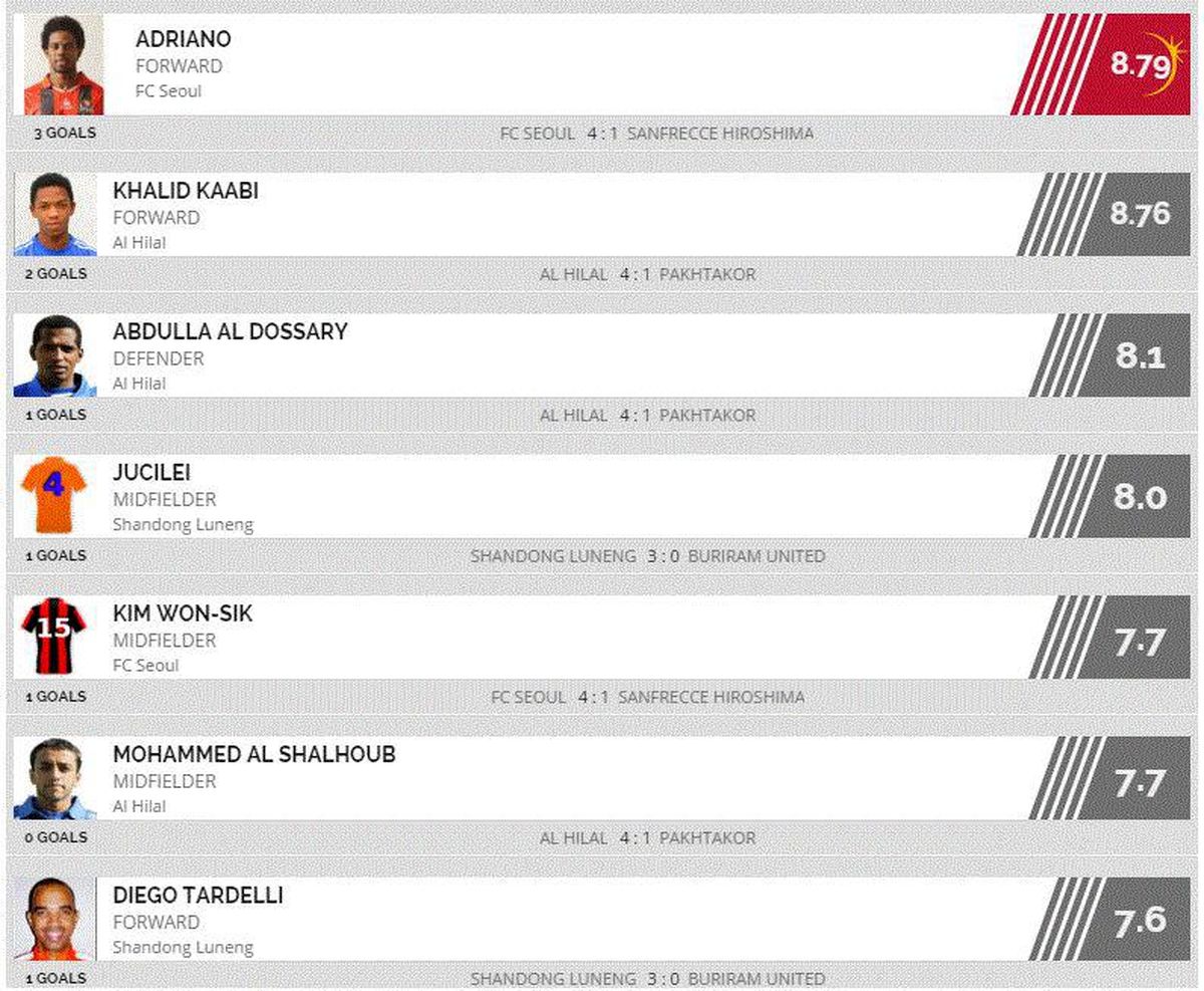جای خالی ایرانیها در برترینهای لیگ قهرمانان