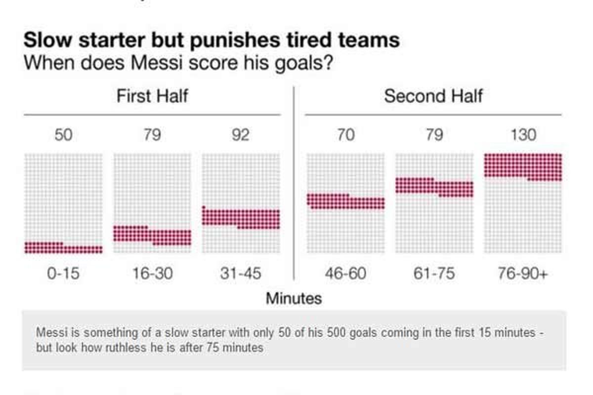 آمار شگفت انگیز لیونل مسی +عکس