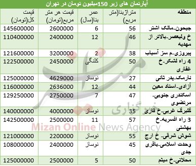 با 150 میلیون تومان کجا خانه بخریم؟+جدول
