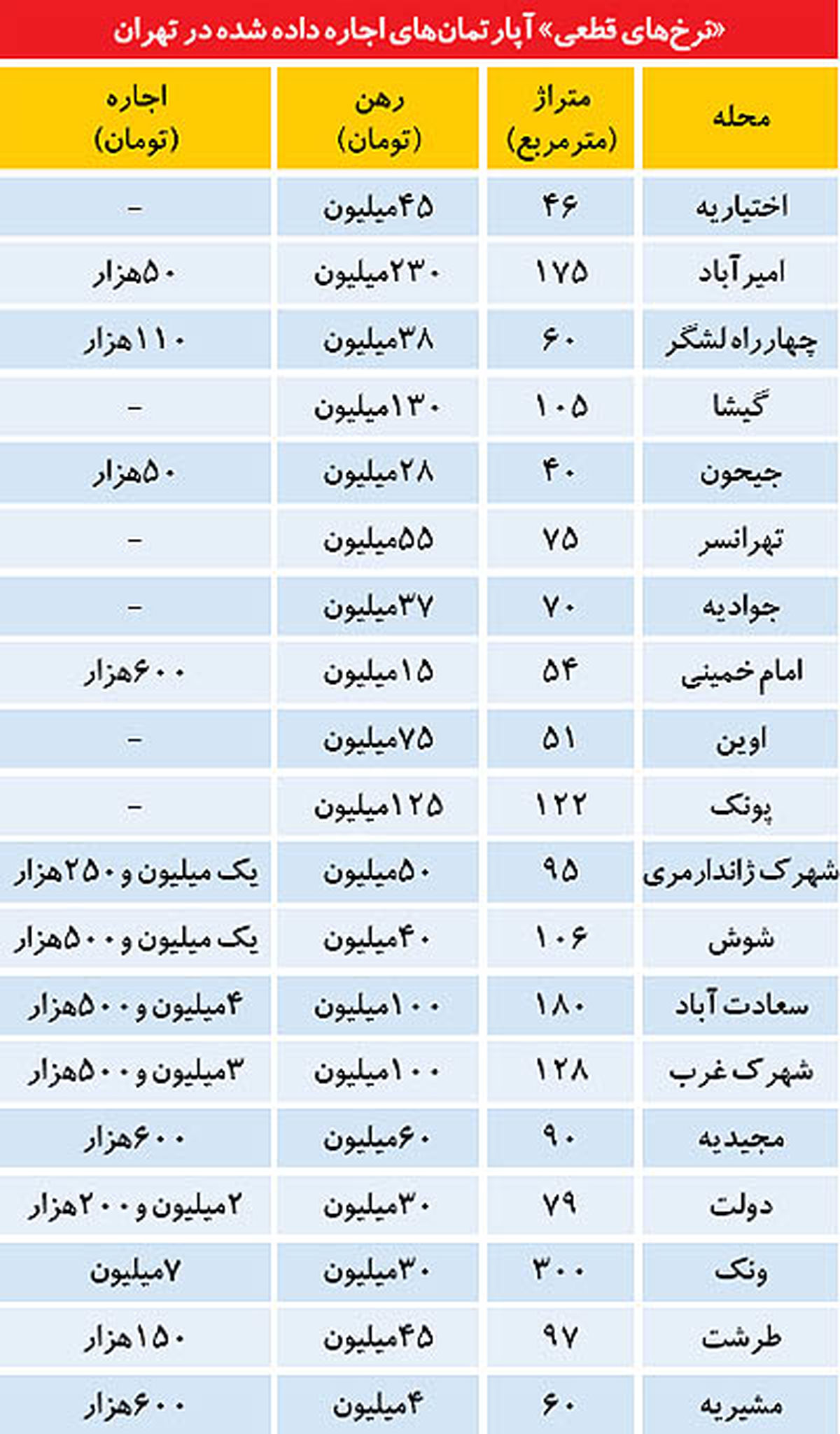 قیمت واقعی اجارهبها در تهران/جدول