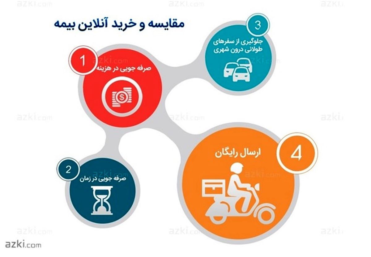 سفارش بیمه آنلاین همچون موج اسنپ آغاز شد