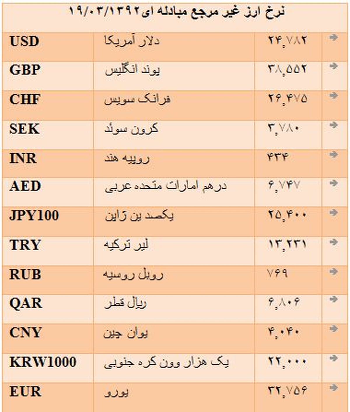 جدول/ نرخ امروز انواع ارز در مرکزمبادلات
