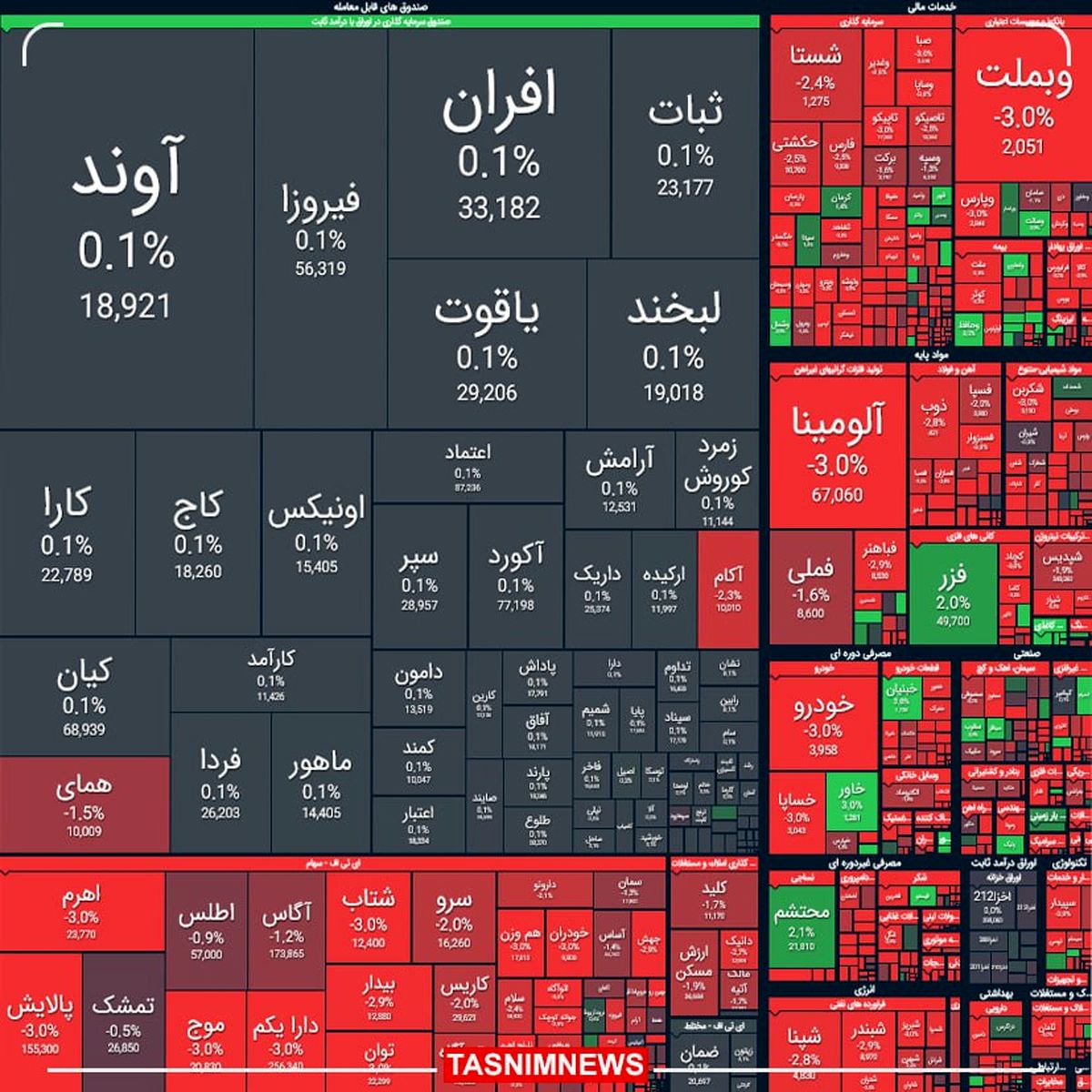 ریزش ۳۶ هزار واحدی شاخص بورس 