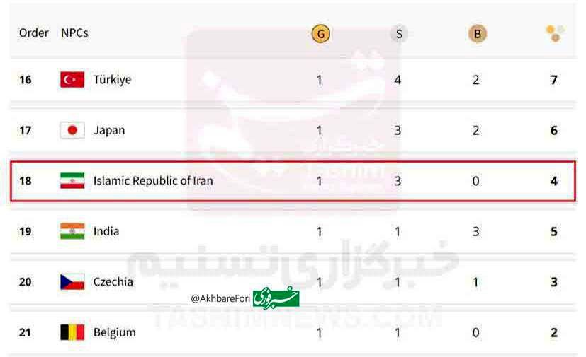 ایران به رده هجدهم پارالمپیک پاریس صعود کرد