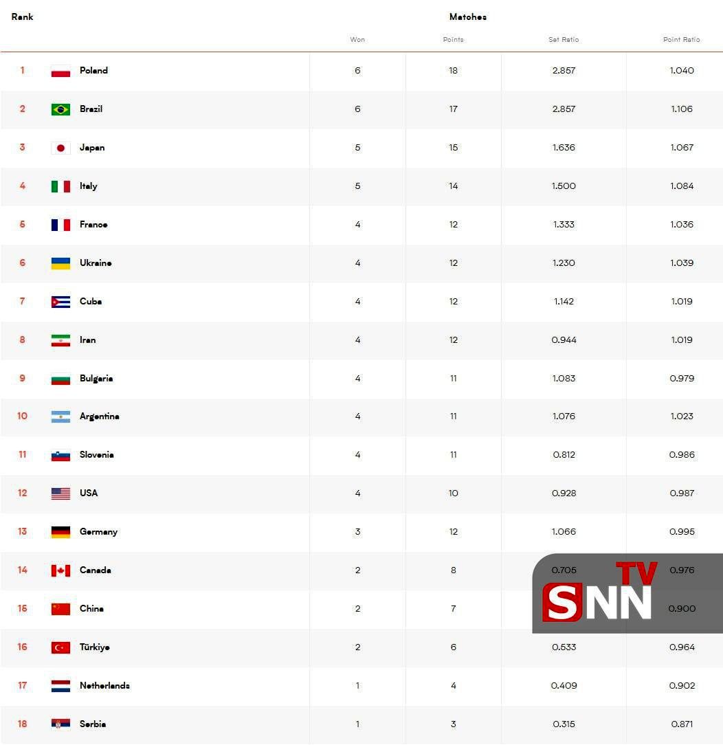 جدول لیگ ملت‌های والیبال پس از پیروزی 3-2 ایران مقابل هلند