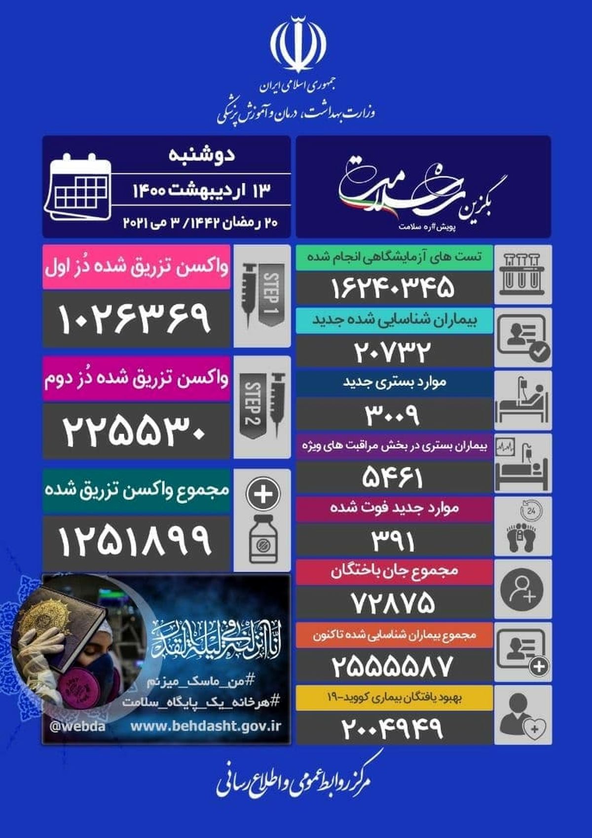 آخرین آمار کرونا در ایران/فوت ۳۹۱ بیمار /۳۰۰۹ بیمار جدید بستری شدند